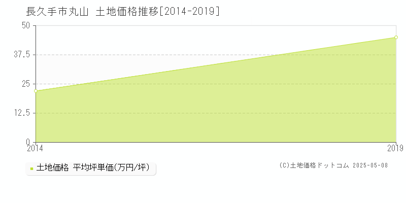 丸山(長久手市)の土地価格推移グラフ(坪単価)[2014-2019年]