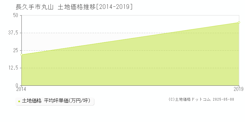 長久手市丸山の土地価格推移グラフ 