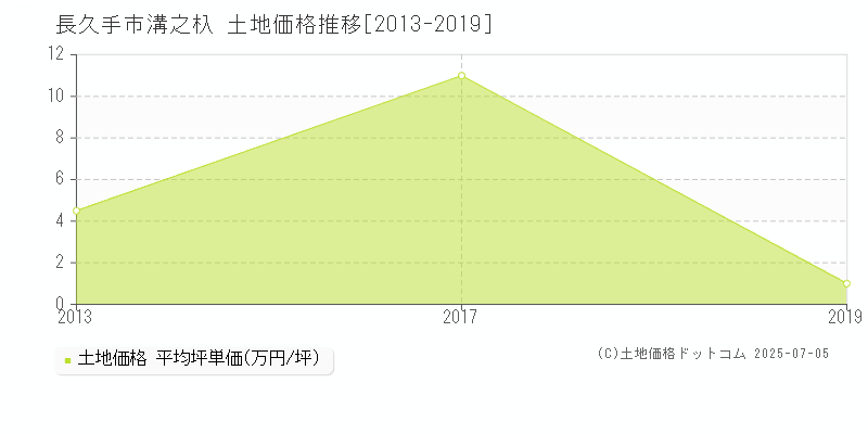溝之杁(長久手市)の土地価格推移グラフ(坪単価)[2013-2019年]