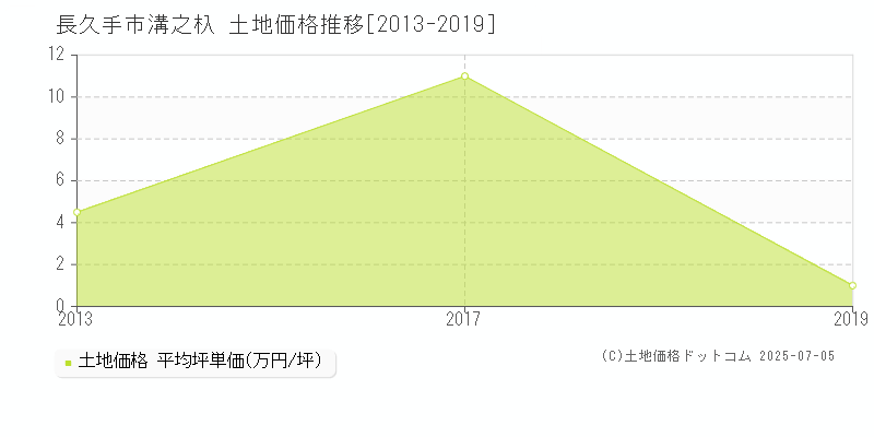 長久手市溝之杁の土地価格推移グラフ 