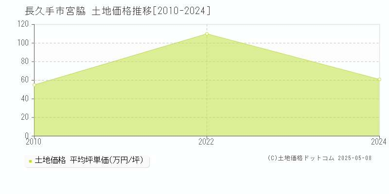 宮脇(長久手市)の土地価格推移グラフ(坪単価)[2010-2024年]