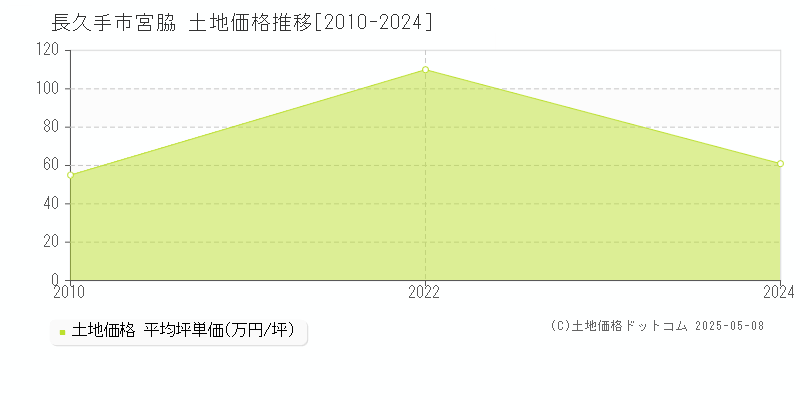 長久手市宮脇の土地価格推移グラフ 