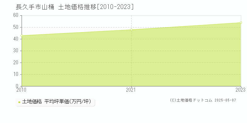 長久手市山桶の土地価格推移グラフ 