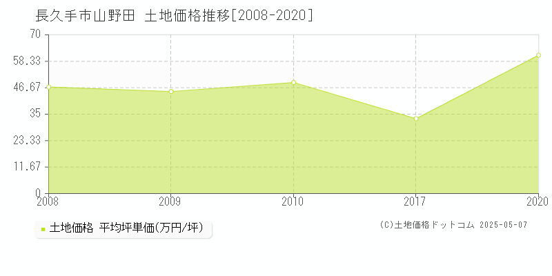 山野田(長久手市)の土地価格推移グラフ(坪単価)[2008-2020年]