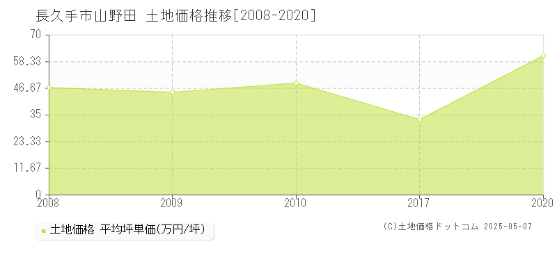 長久手市山野田の土地価格推移グラフ 