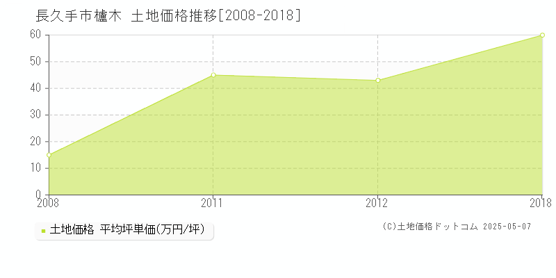 櫨木(長久手市)の土地価格推移グラフ(坪単価)[2008-2018年]