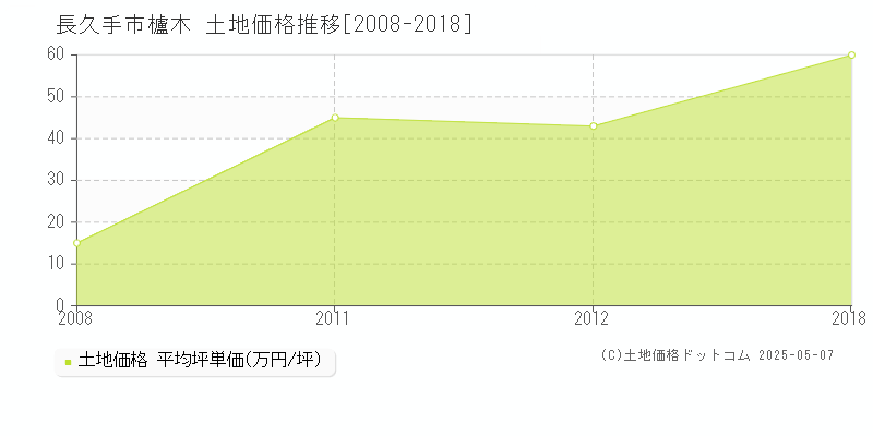 長久手市櫨木の土地価格推移グラフ 