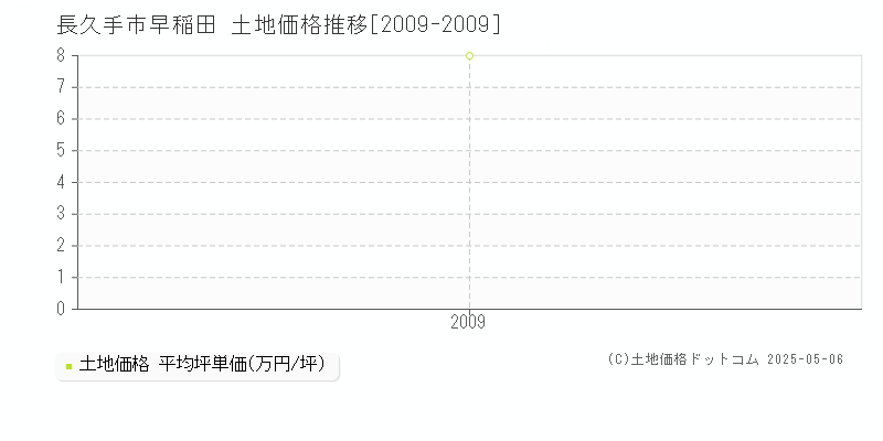 早稲田(長久手市)の土地価格推移グラフ(坪単価)[2009-2009年]