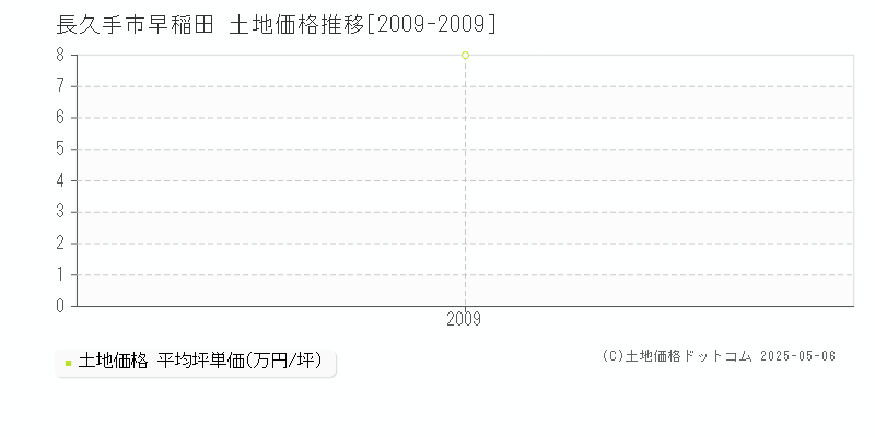 長久手市早稲田の土地価格推移グラフ 