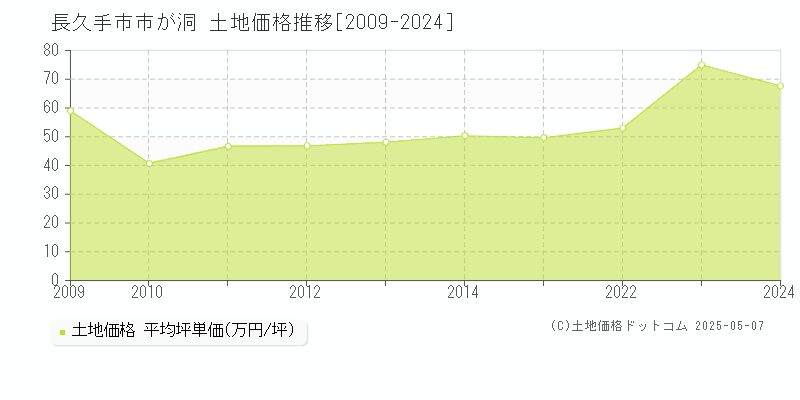 市が洞(長久手市)の土地価格推移グラフ(坪単価)[2009-2024年]