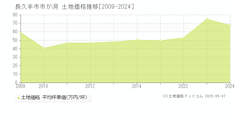 長久手市市が洞の土地価格推移グラフ 