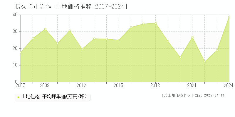 長久手市岩作の土地価格推移グラフ 