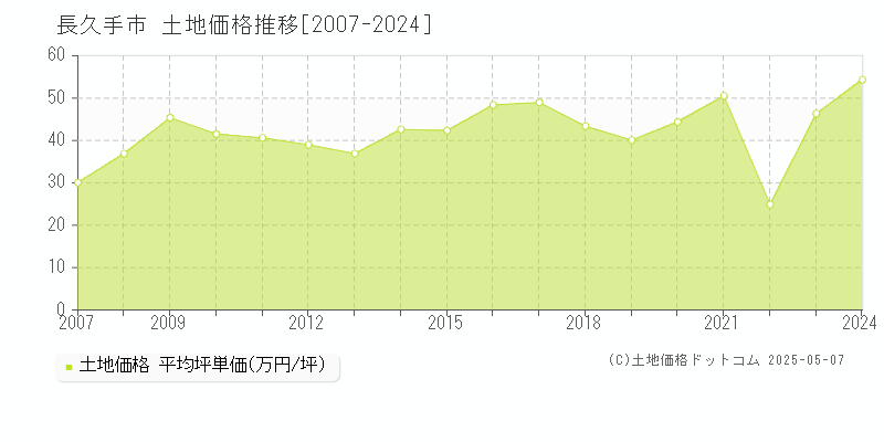 長久手市(愛知県)の土地価格推移グラフ(坪単価)[2007-2024年]