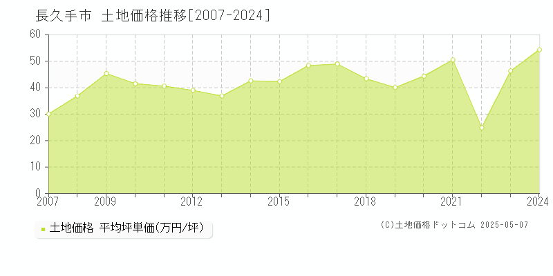 長久手市全域の土地価格推移グラフ 