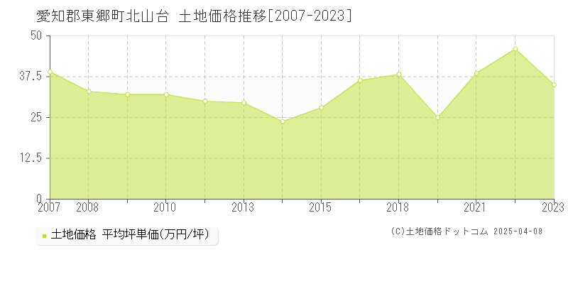 愛知郡東郷町北山台の土地価格推移グラフ 