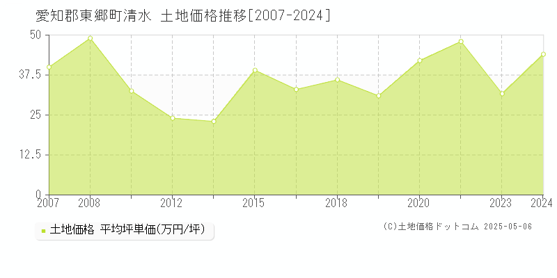 清水(愛知郡東郷町)の土地価格推移グラフ(坪単価)[2007-2024年]