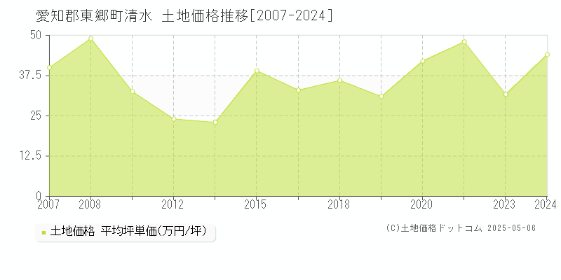 愛知郡東郷町清水の土地価格推移グラフ 