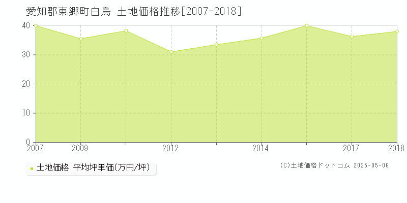 白鳥(愛知郡東郷町)の土地価格推移グラフ(坪単価)[2007-2018年]
