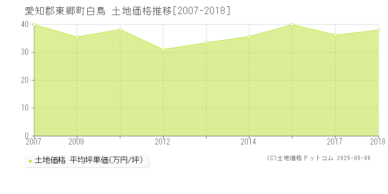 愛知郡東郷町白鳥の土地価格推移グラフ 