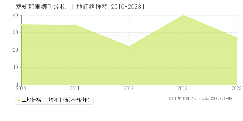 愛知郡東郷町涼松の土地価格推移グラフ 