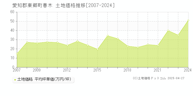 愛知郡東郷町春木の土地価格推移グラフ 