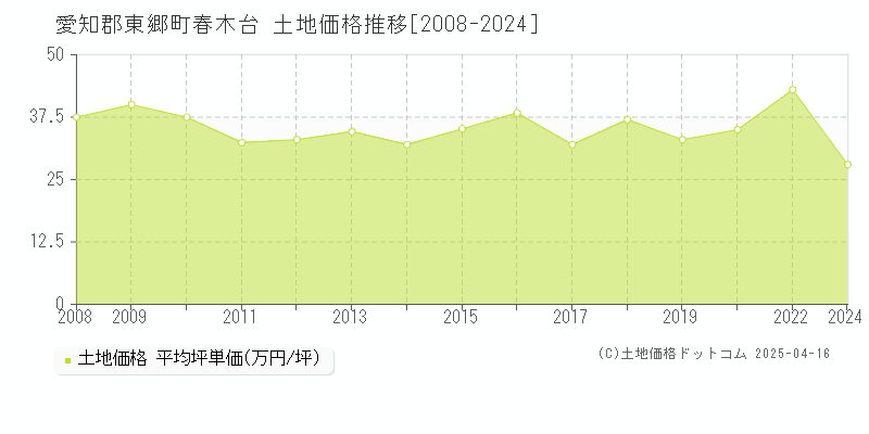 愛知郡東郷町春木台の土地価格推移グラフ 