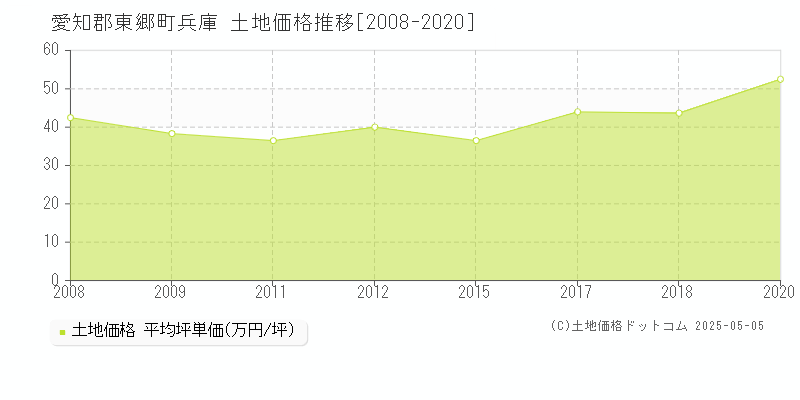 兵庫(愛知郡東郷町)の土地価格推移グラフ(坪単価)[2008-2020年]