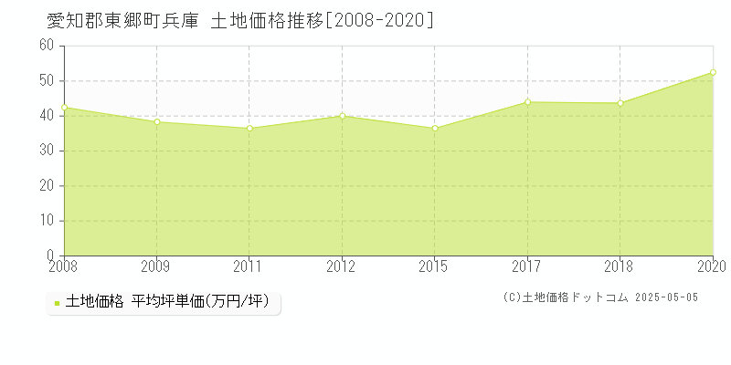 愛知郡東郷町兵庫の土地価格推移グラフ 