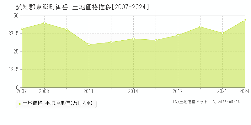 御岳(愛知郡東郷町)の土地価格推移グラフ(坪単価)[2007-2024年]