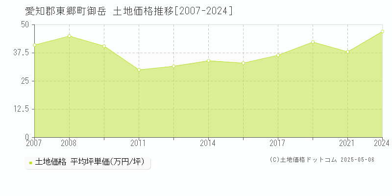 愛知郡東郷町御岳の土地価格推移グラフ 