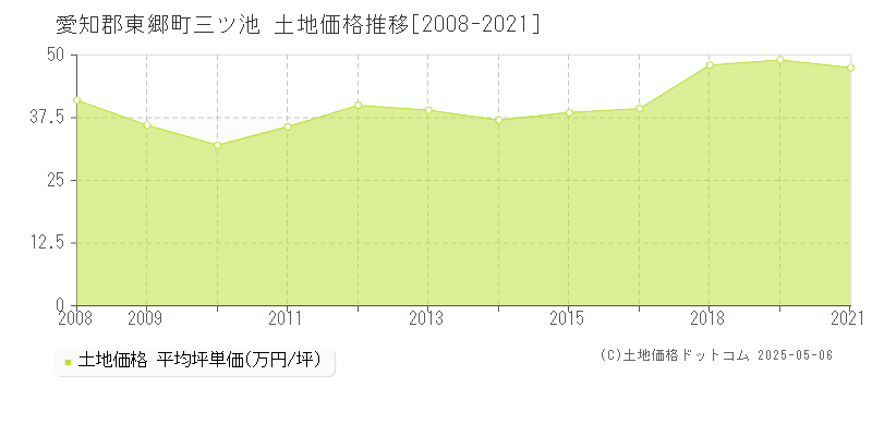 三ツ池(愛知郡東郷町)の土地価格推移グラフ(坪単価)[2008-2021年]
