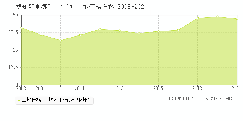 愛知郡東郷町三ツ池の土地価格推移グラフ 