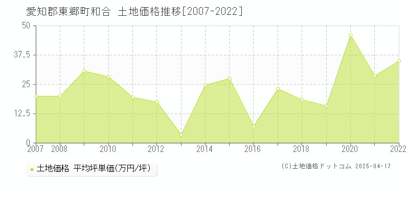 愛知郡東郷町和合の土地価格推移グラフ 