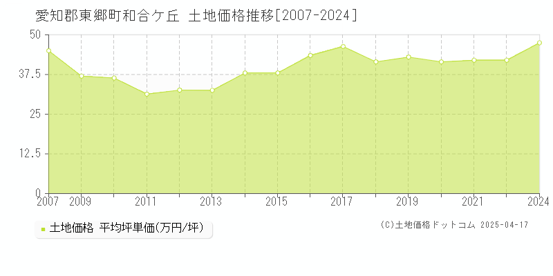 愛知郡東郷町和合ケ丘の土地価格推移グラフ 