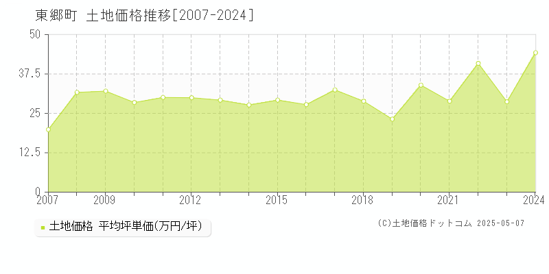 東郷町(愛知県)の土地価格推移グラフ(坪単価)[2007-2024年]
