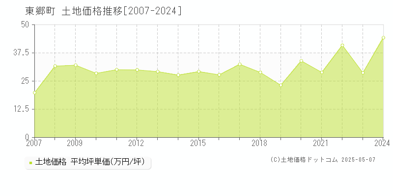 愛知郡東郷町の土地価格推移グラフ 