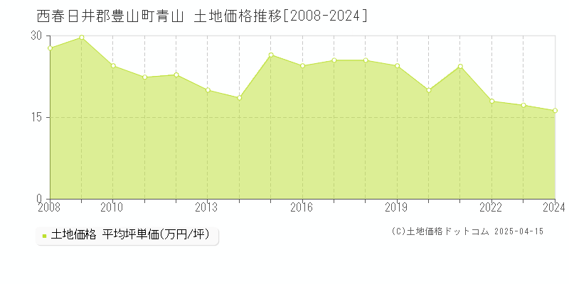 西春日井郡豊山町青山の土地価格推移グラフ 