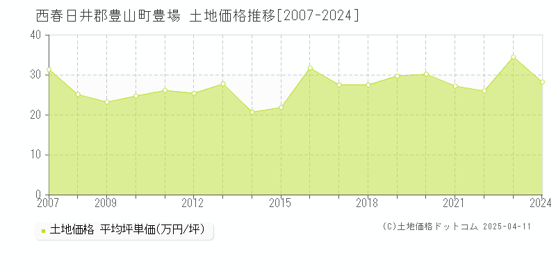 西春日井郡豊山町豊場の土地価格推移グラフ 