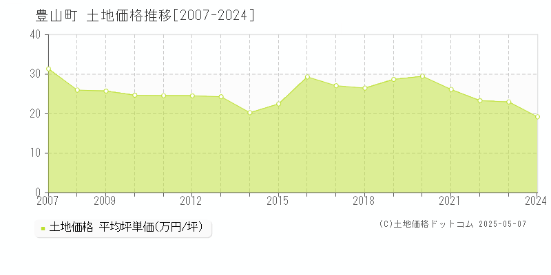 豊山町(愛知県)の土地価格推移グラフ(坪単価)[2007-2024年]