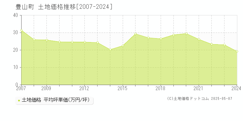 西春日井郡豊山町の土地取引事例推移グラフ 