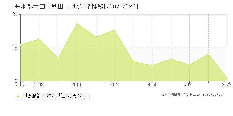 秋田(丹羽郡大口町)の土地価格推移グラフ(坪単価)[2007-2022年]