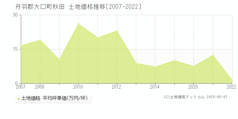 丹羽郡大口町秋田の土地価格推移グラフ 