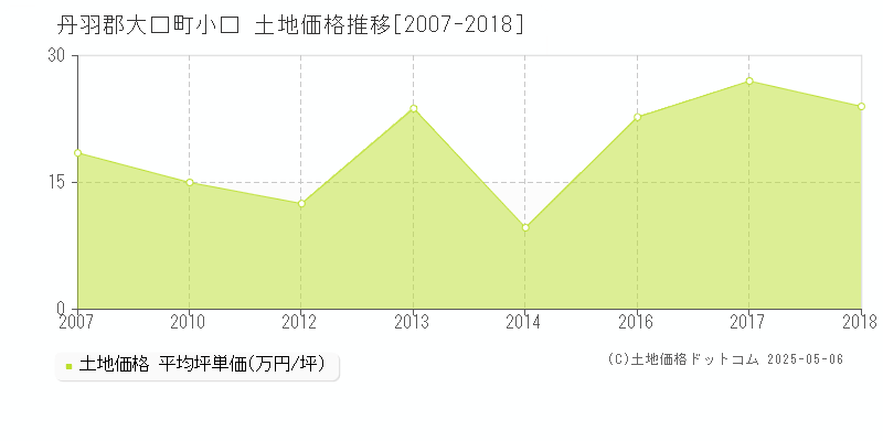 小口(丹羽郡大口町)の土地価格推移グラフ(坪単価)[2007-2018年]