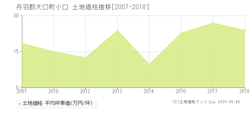 丹羽郡大口町小口の土地価格推移グラフ 