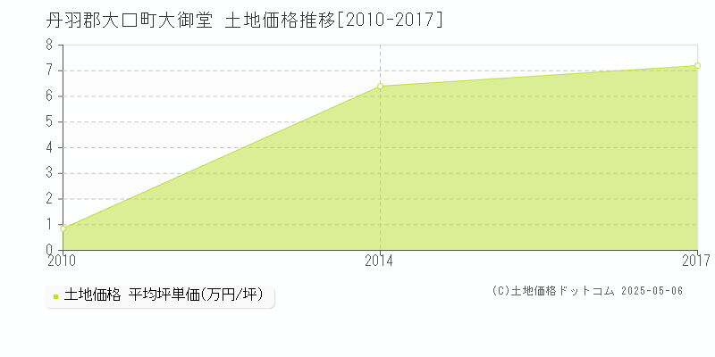 大御堂(丹羽郡大口町)の土地価格推移グラフ(坪単価)[2010-2017年]