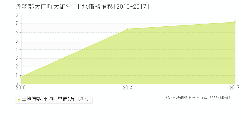 丹羽郡大口町大御堂の土地価格推移グラフ 