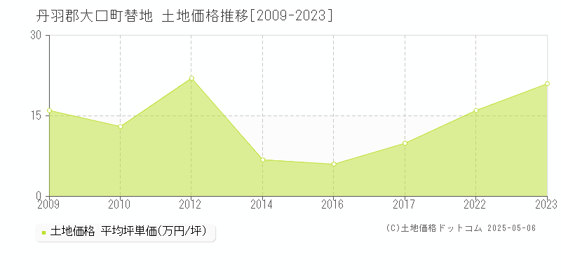 替地(丹羽郡大口町)の土地価格推移グラフ(坪単価)[2009-2023年]