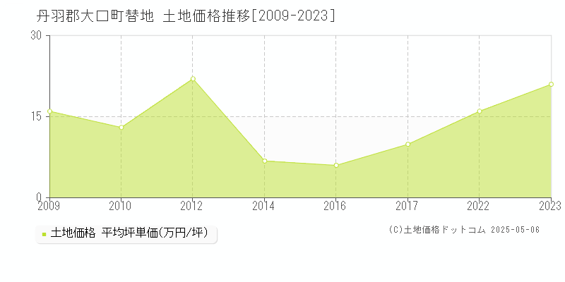 丹羽郡大口町替地の土地価格推移グラフ 