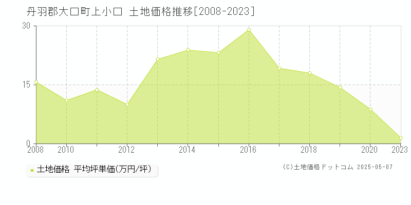 上小口(丹羽郡大口町)の土地価格推移グラフ(坪単価)[2008-2023年]