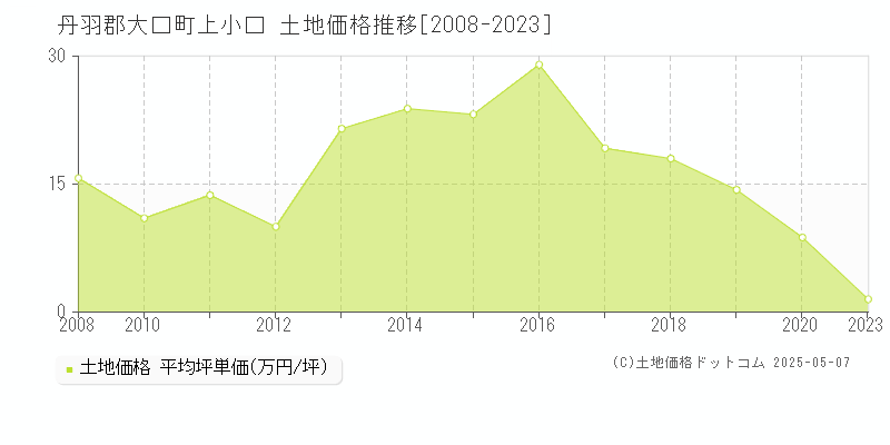 丹羽郡大口町上小口の土地価格推移グラフ 